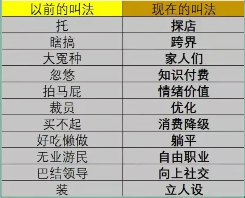 以前的叫法现在的叫法托探店瞎搞跨界大冤种家人们忽悠知识付费拍
