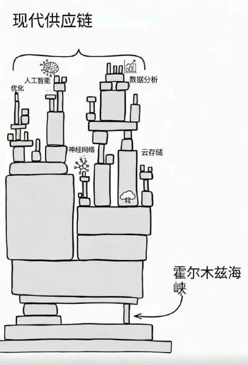现代供应链数据分析神经网络云存储霍尔木兹海峡