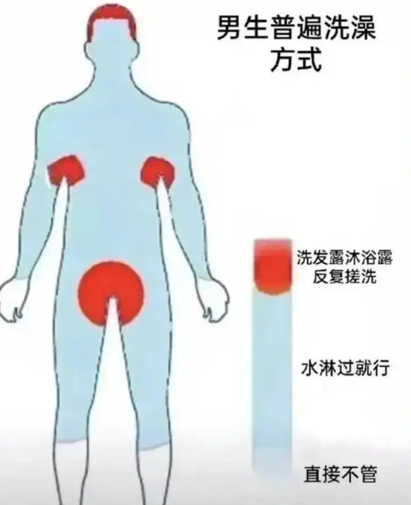 男生普遍洗澡方式：洗发露沐浴露反复搓洗，水淋过就行，直接不管