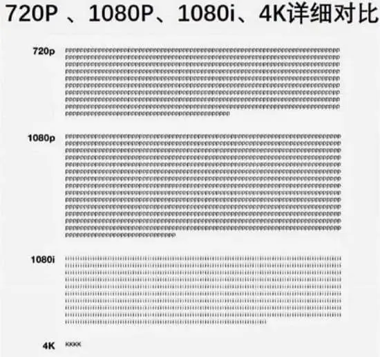 720P、1080P、1080i、4K详细对比720p108