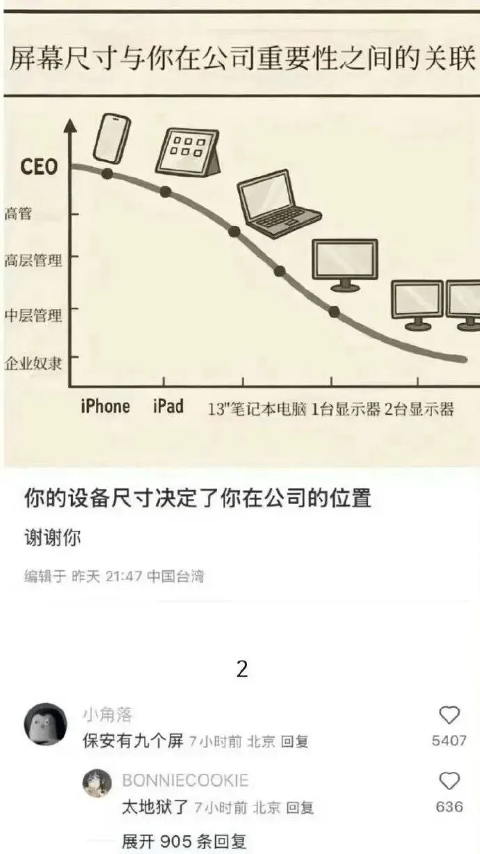 屏幕尺寸与你在公司重要性之间的关联CEO高管高层管理中层管理