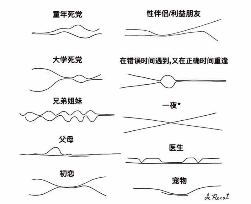 童年死党性伴侣/利益朋友大学死党在错误时间遇到，又在正确时间