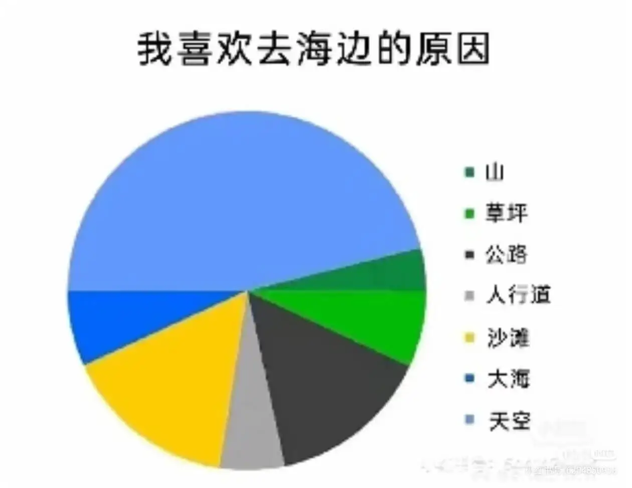 我喜欢去海边的原因：山、草坪、公路、人行道、沙滩、大海、天空