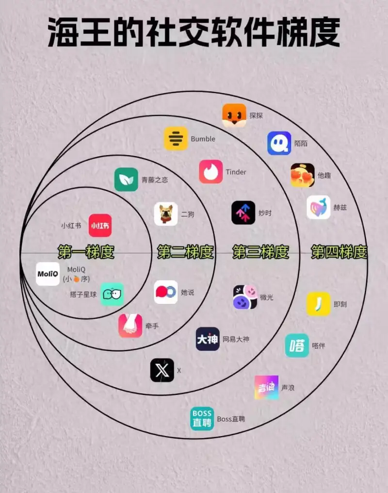 海王的社交软件梯度探探Bumble陌陌Tinder他趣青藤之