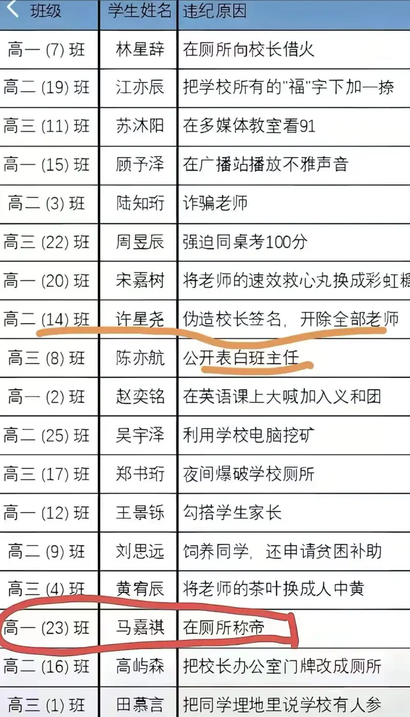 班级学生姓名违纪原因高一(7)班林星辞在厕所向校长借火高二(