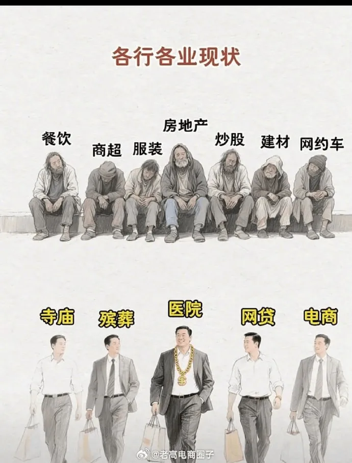 各行各业现状房地产餐饮炒股建材网约车商超服装医院寺庙殡葬网贷