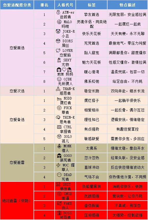 恋爱适配度分类排名人格代号标签特点描述1ATM-er送钱者挚
