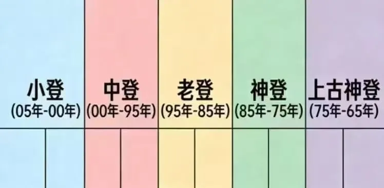 小登中登老登神登上古神登（05年-00年）（00年-95年）