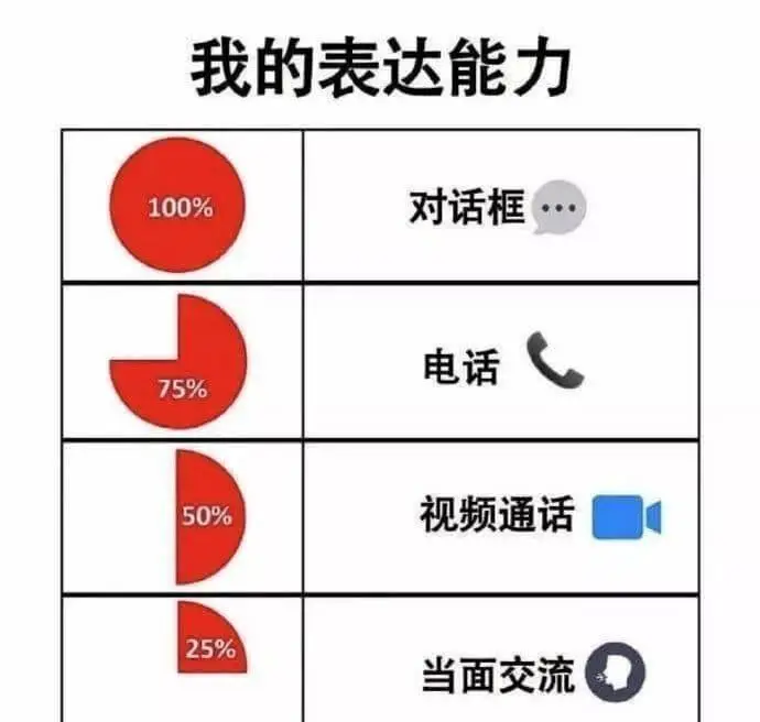 我的表达能力100%对话框电话75%50%视频通话25%当面