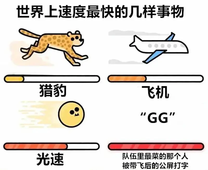 世界上速度最快的几样事物：猎豹飞机高铁光速队伍里最菜的那个人