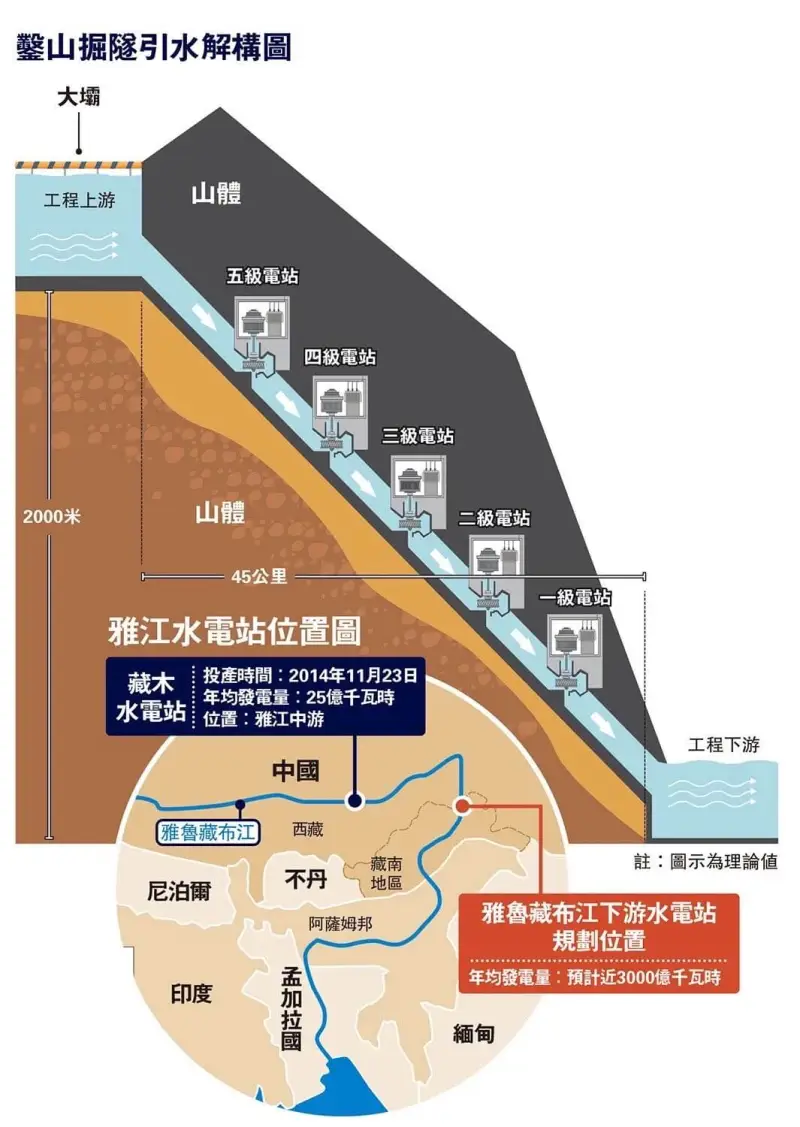 馨山掘隧引水解横圖大山體工程上游五极電站四极電站三极電站20