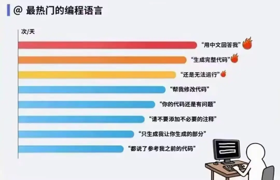 @最热门的编程语言次／天“用中文回答我”“生成完整代码”“还