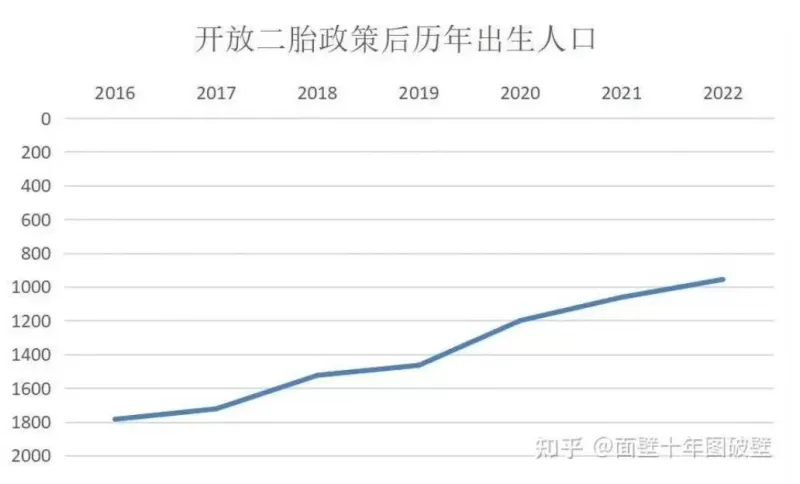 开放二胎政策后历年出生人口20162017201820192